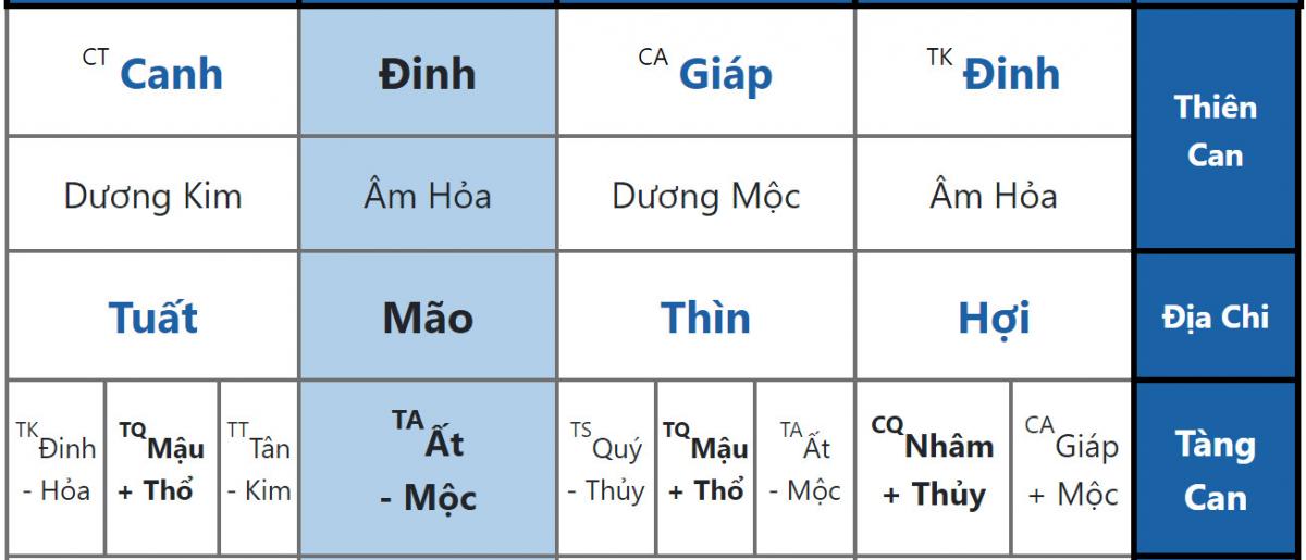 Lá số Tống Thái Tổ & Cách Cục Dương Thiết Bồng Phá Dương Sái Thiêu Âm Mộc