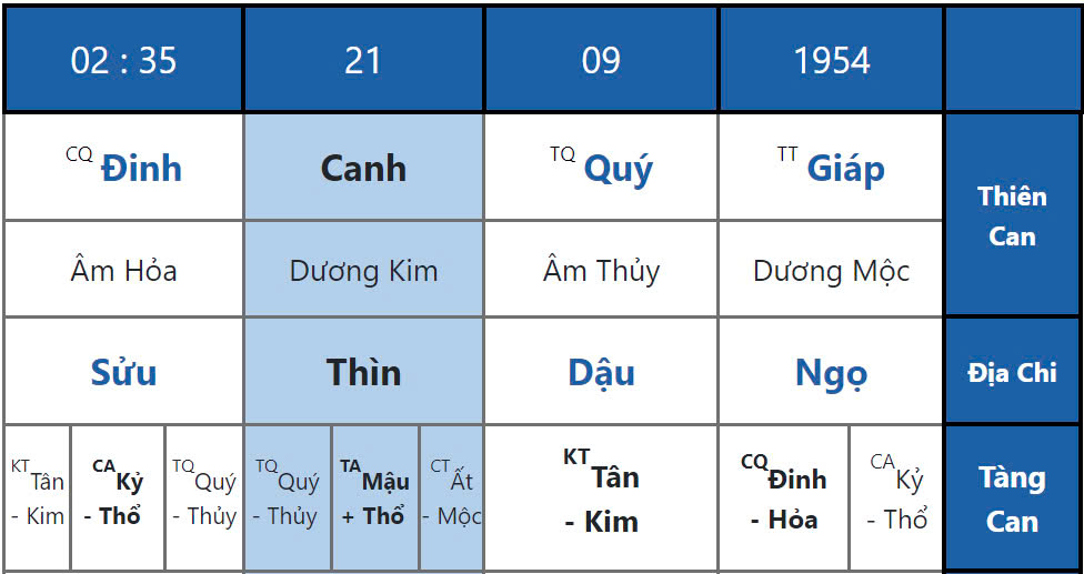 Luận giải Bát tự của các chính trị gia nổi tiếng