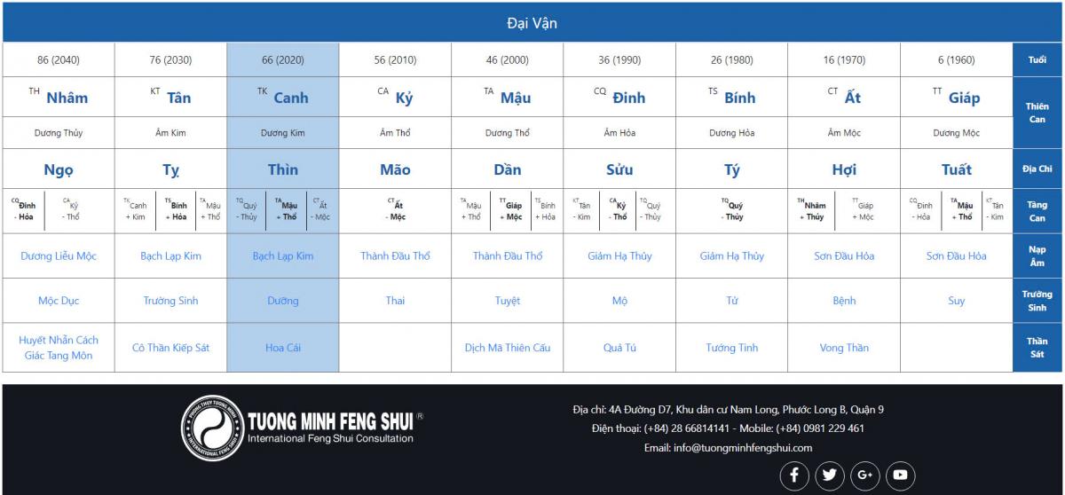 Luận giải Bát tự của các chính trị gia nổi tiếng