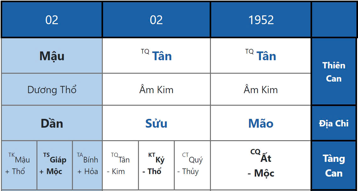 Luận giải Bát tự của các chính trị gia nổi tiếng