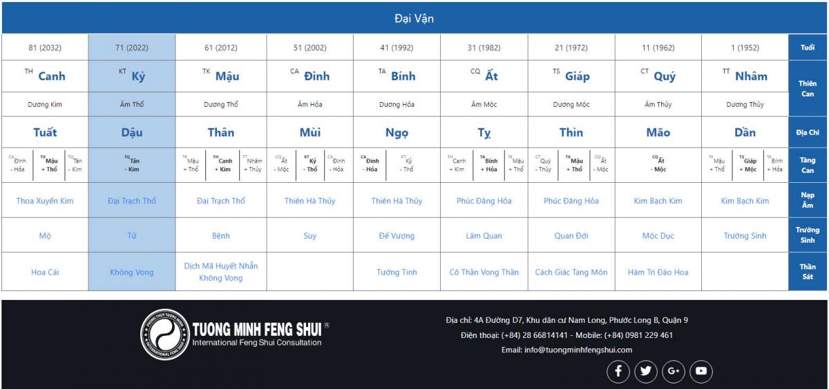 Luận giải Bát tự của các chính trị gia nổi tiếng