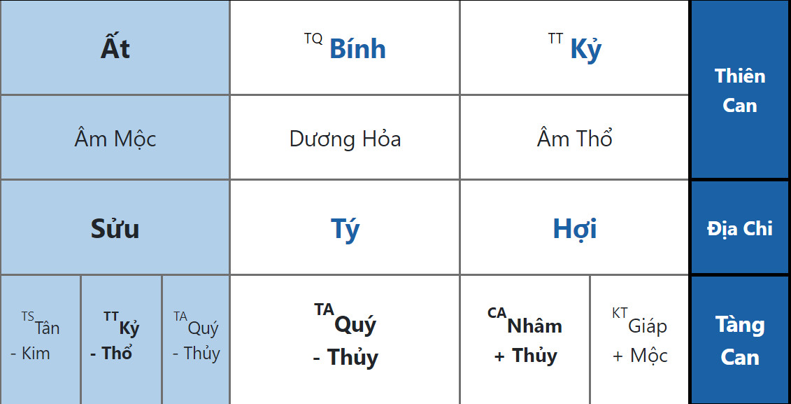 Bát Tự Của Người Rất Có Năng Lực Về Tâm Linh