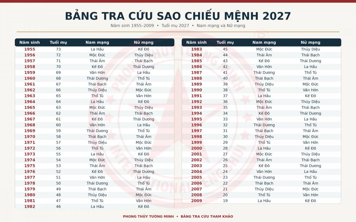 Xem Sao Chiếu Mệnh 2027 Và Cách Cúng Sao Giải Hạn Đầu Năm Đinh Mùi Xem Sao Chiếu Mệnh 2027 Và Cách Cúng Sao Giải Hạn Đầu Năm Đinh Mùi