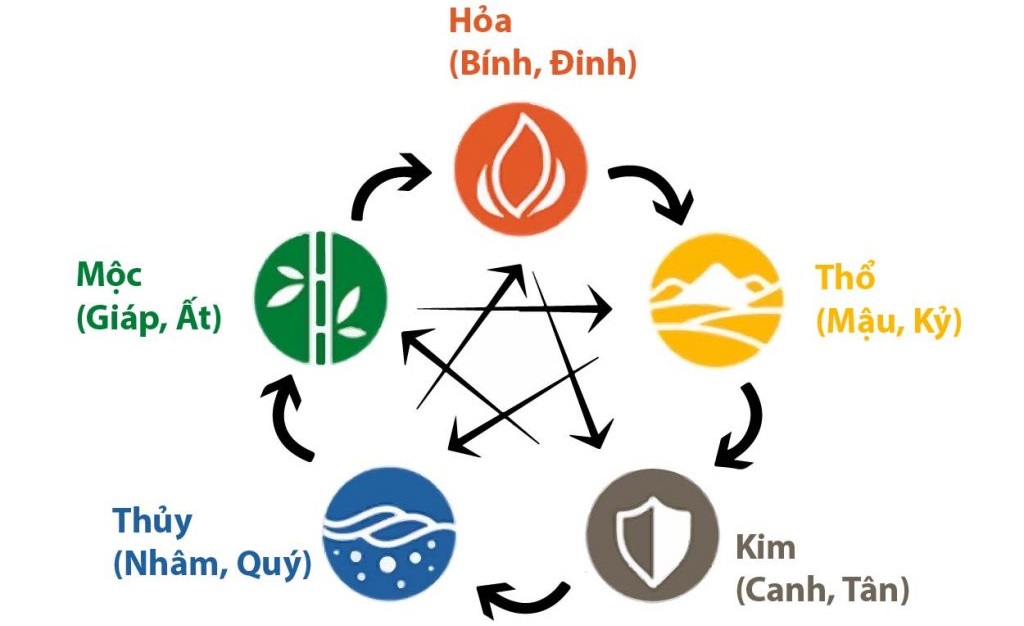 Thiên Can - Địa Chi Là Gì? Thiên Can - Địa Chi Có Ý Nghĩa Quan Trọng Như Thế Nào?